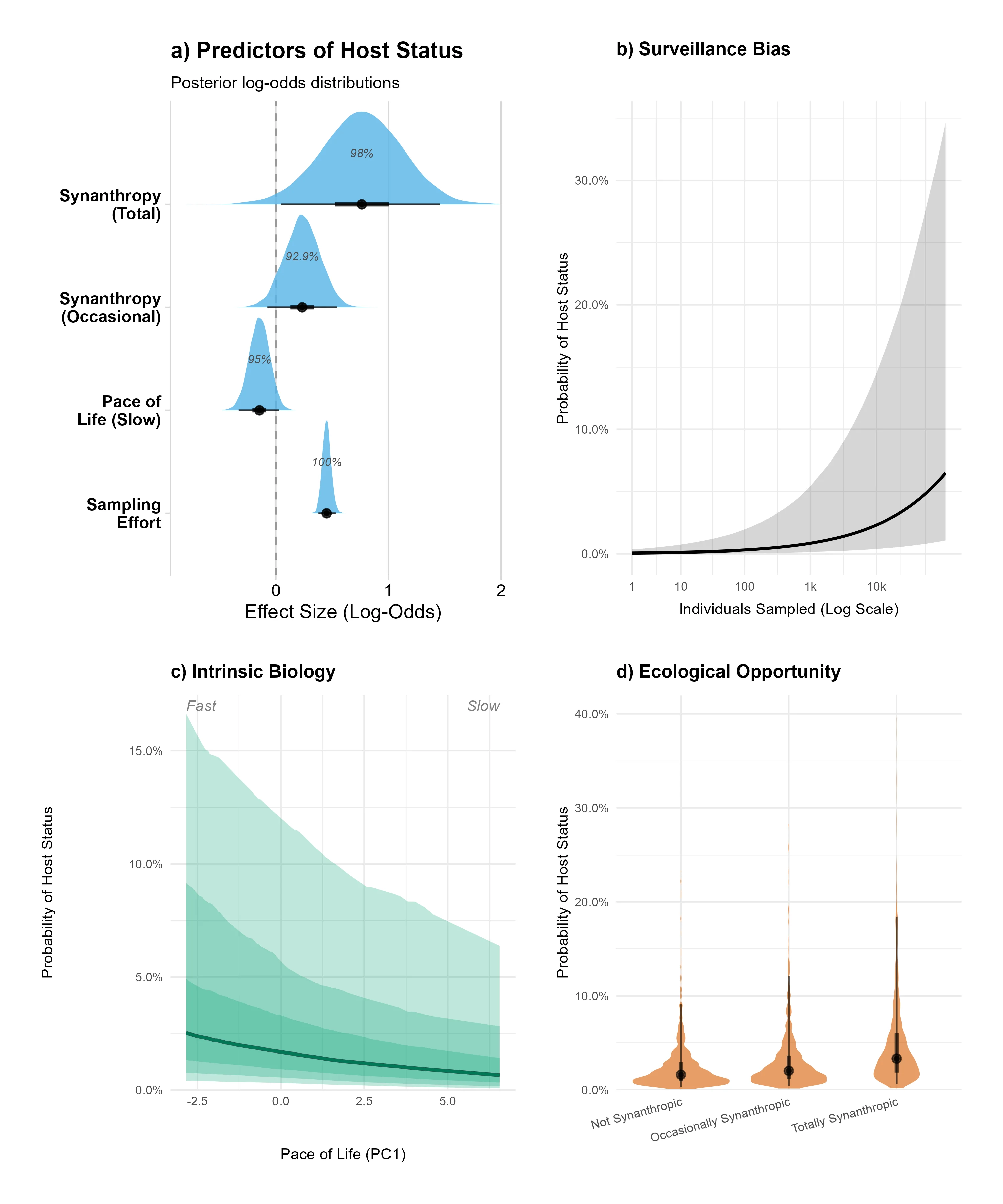 Four panels: posterior log-odds for synanthropy, pace of life and sampling effort; probability of host status rising with individuals sampled; falling slightly from fast to slow pace of life; and rising with synanthropy.