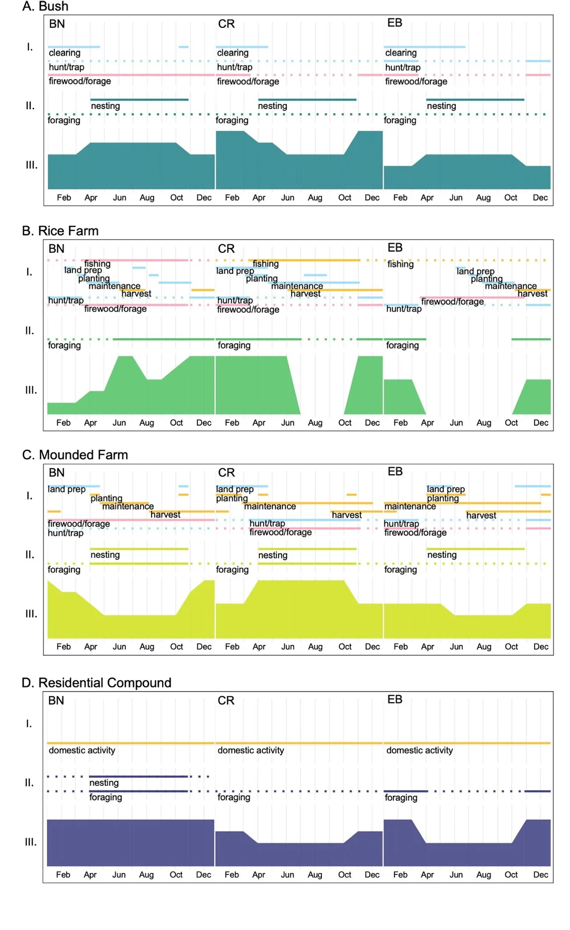 Seasonal calendars for three villages showing human activities, Mastomys activities and perceived Mastomys abundance through the year in bush, rice farms, mounded farms and residential compounds.