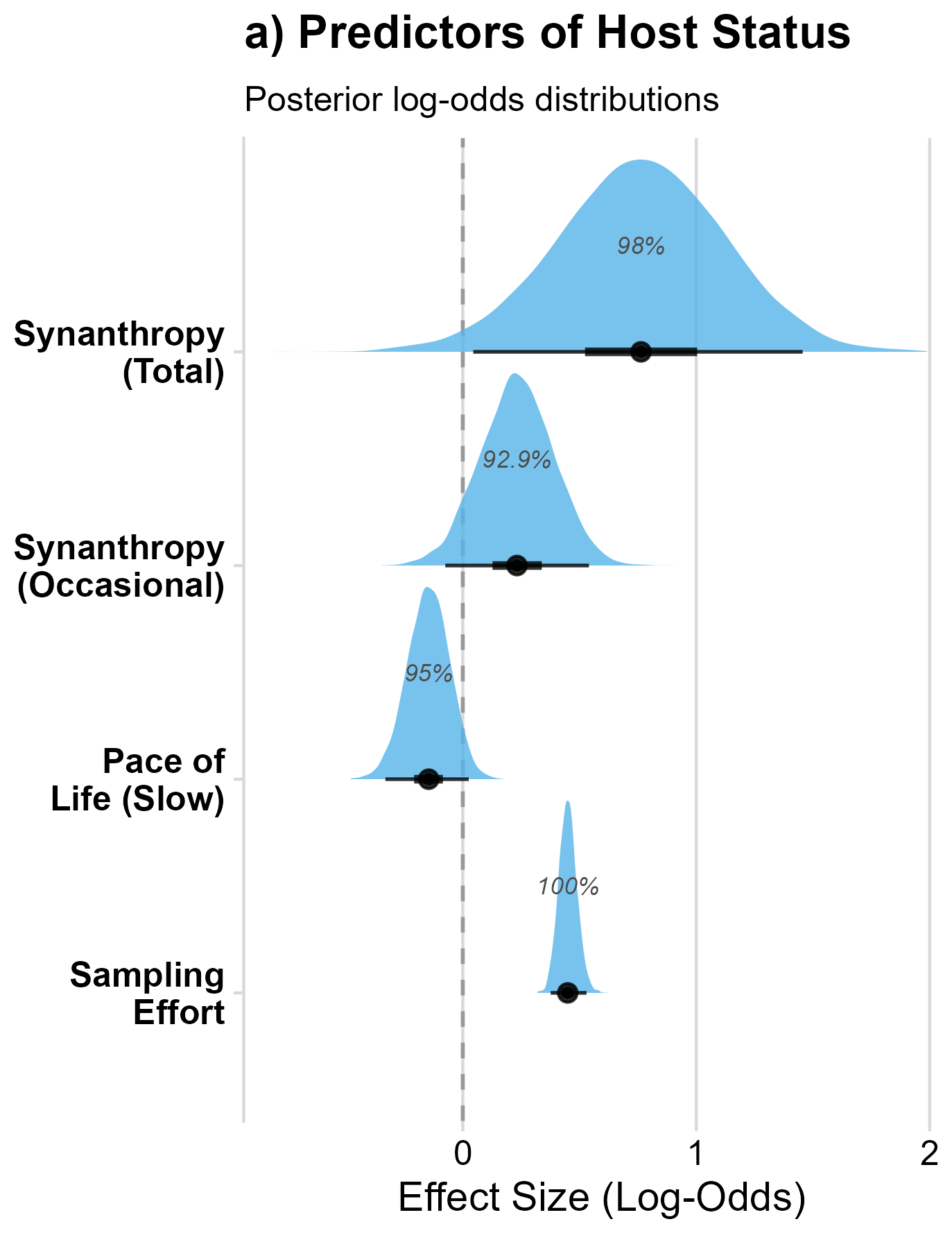 Posterior log-odds for total and occasional synanthropy, slow pace of life and sampling effort.