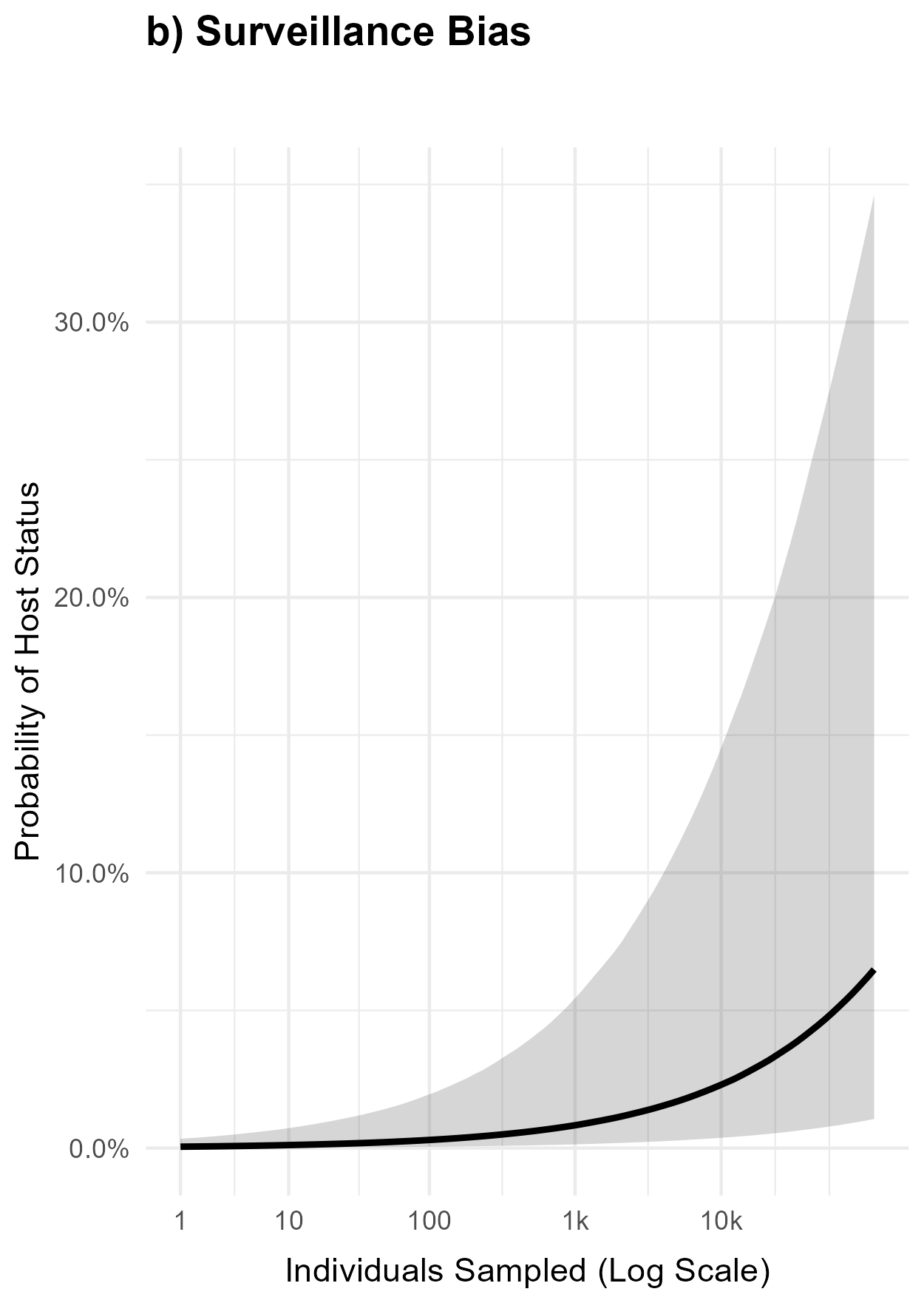 Probability of host status rising with the number of individuals sampled, on a log scale.