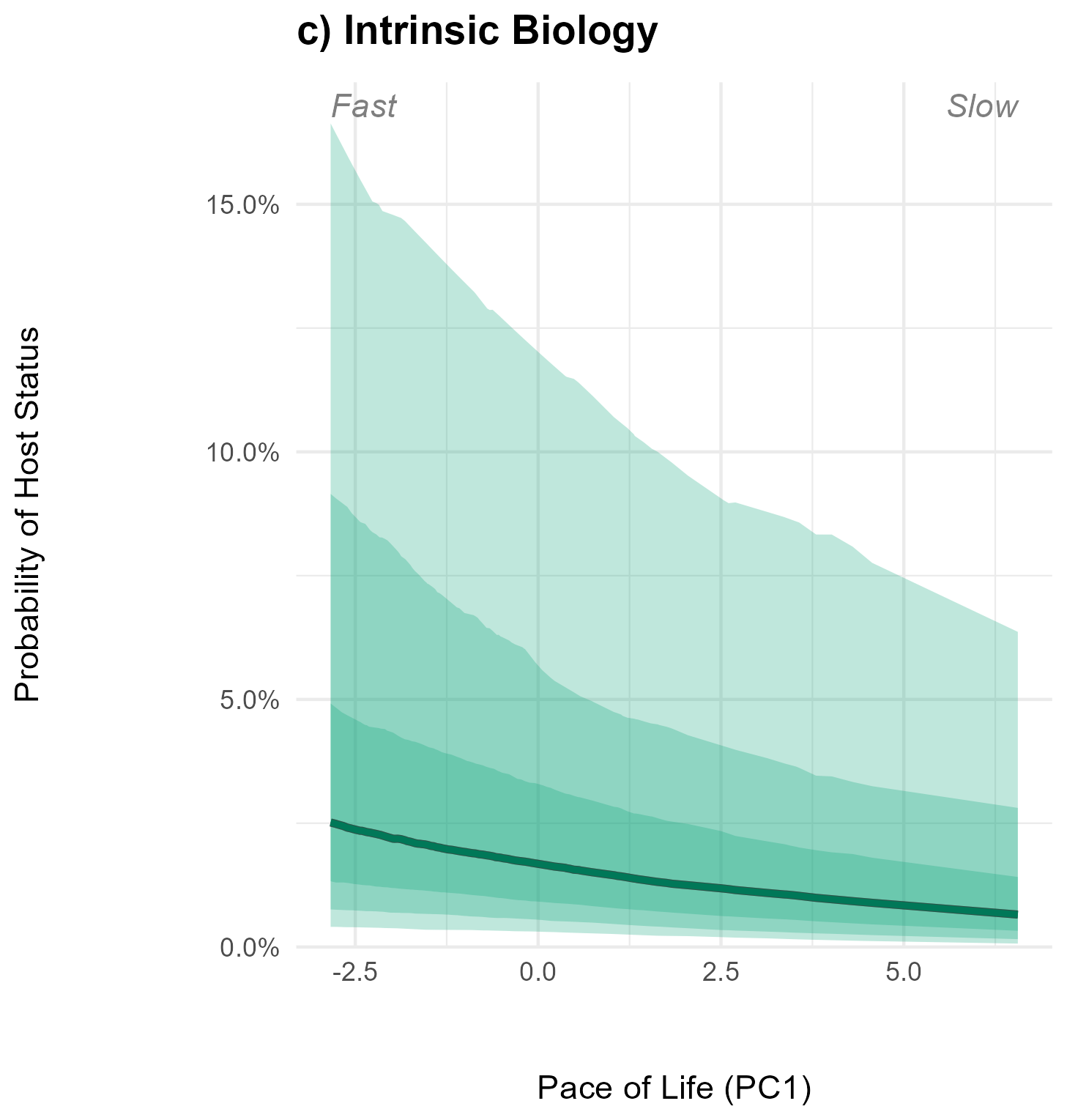 Probability of host status falling from fast to slow pace of life.