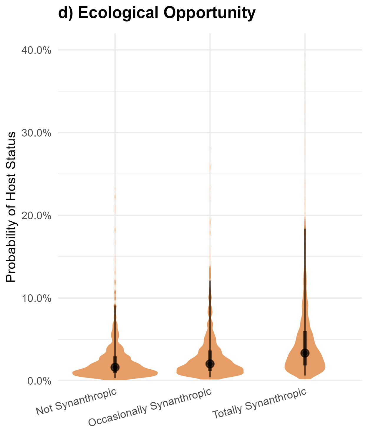 Probability of host status for non-, occasionally and totally synanthropic species, highest for totally synanthropic.
