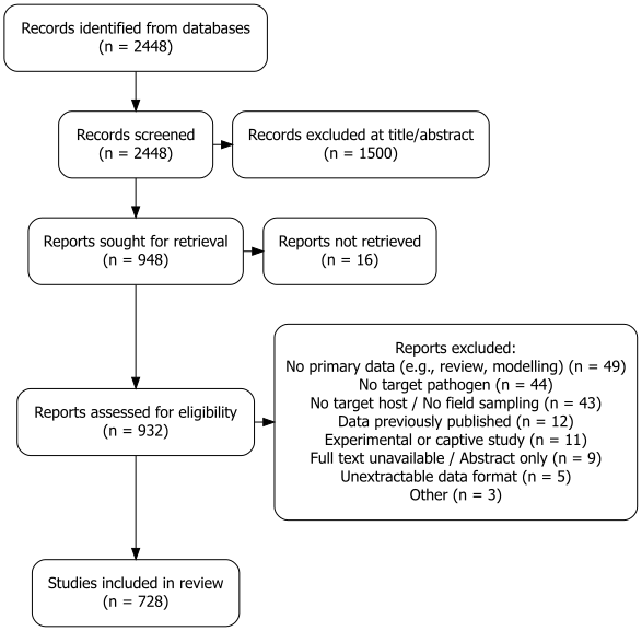 PRISMA flow diagram: 2,448 records screened, 1,500 excluded at title and abstract, 948 reports sought, 932 assessed for eligibility, 728 studies included.