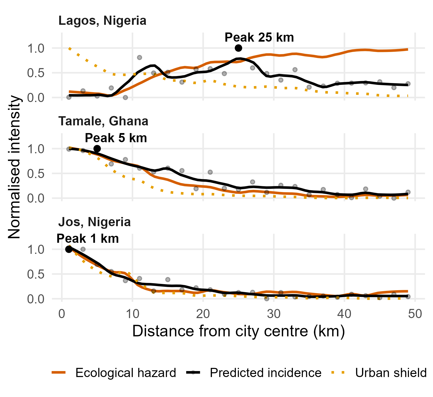 Radial profiles of ecological hazard, predicted incidence and the urban shield from the centres of Lagos, Tamale and Jos. In Lagos hazard rises outward and incidence peaks 25 km out; in Tamale and Jos all three fall from the centre.